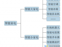 中国智能家电行业发展现状、上下游产业链分析及重点企业经营情况